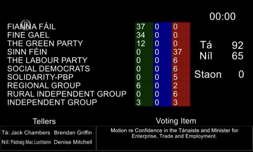  Dáil votes confidence in Leo Varadkar by 92 votes to 65 - nine independents backing the Govt