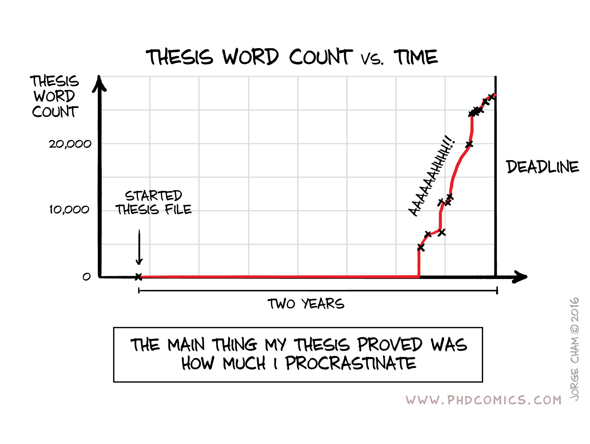 PHD Comics On Twitter Thesis Word Count Https t co WX3AjDKyvV phd-comics-on-twitter-thesis-word-count-https-t-co-wx3ajdkyvv