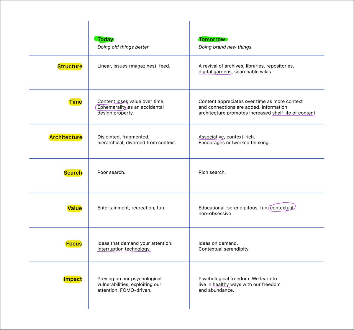 7/ The Internet offers us the first major opportunity to introduce new, digitally-native information architectures that improve our understanding of the world through added context and relation 