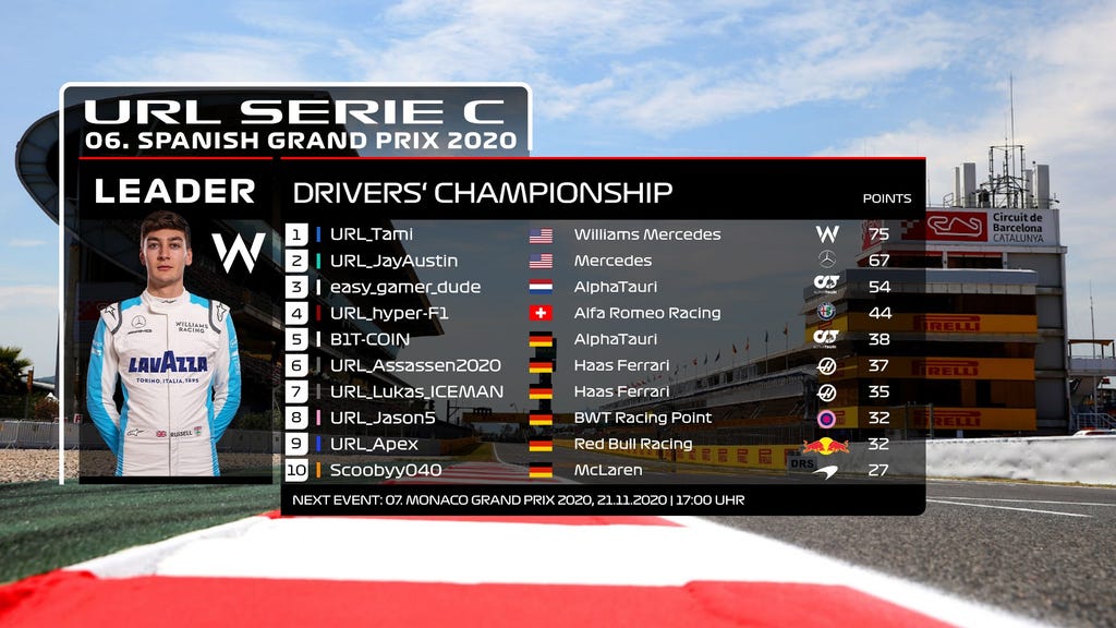 URL_Esports's tweet photo. Series C becomes more and more close between 4-5 drivers! #SeriesC #urlesports #F1 https://t.co/P5HXRwkyPQ