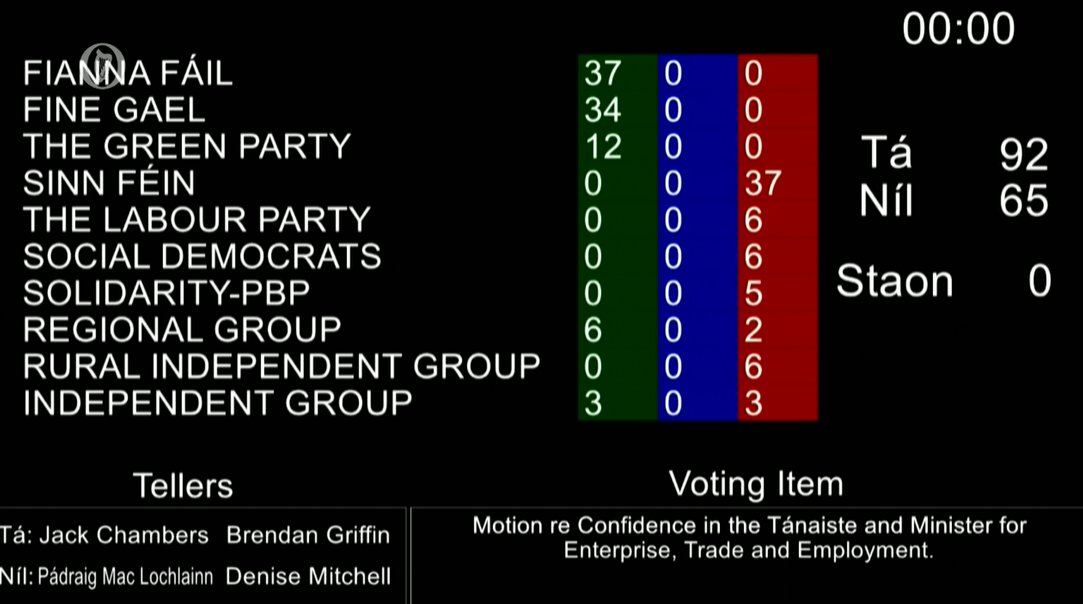 elainesiobhan's tweet photo. Results from tonight's vote, 92 vote for confidence, 65 no confidence. 
 
#LeoVaradkar #LeoTheLeak #LeoGate #NoConfidence https://t.co/LjRTHI3JAU