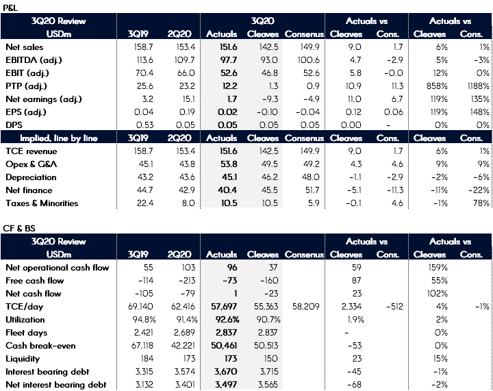 JHannisdahl's tweet photo. GasLog – $GLOG US (under review) posted a top-line above our expectations due to a higher fleet utilization and gross TCE/d, although close to consensus... (see more below) https://t.co/JacYM2UiXf