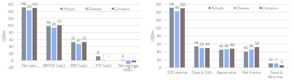 JHannisdahl's tweet photo. GasLog – $GLOG US (under review) posted a top-line above our expectations due to a higher fleet utilization and gross TCE/d, although close to consensus... (see more below) https://t.co/JacYM2UiXf