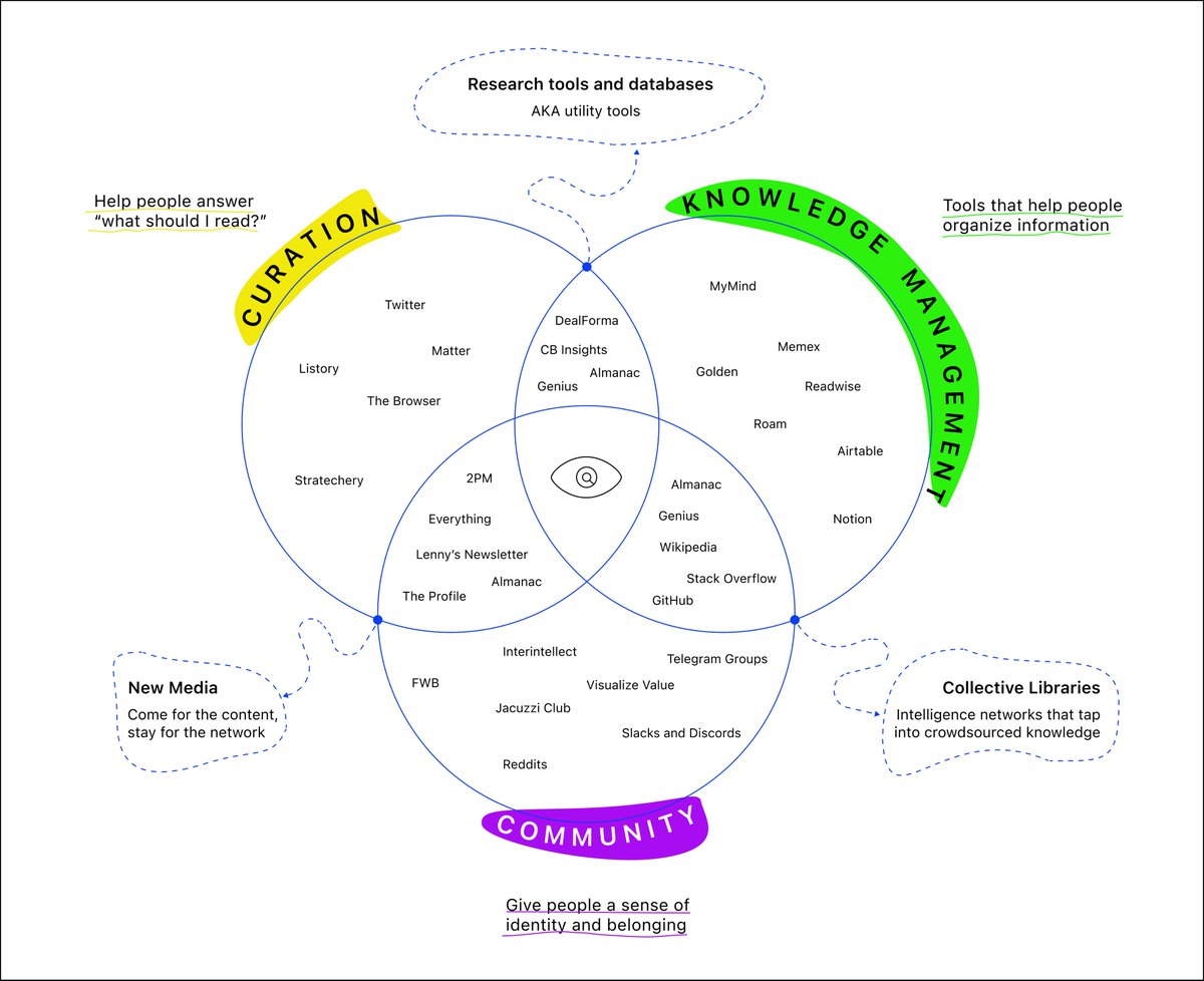 sariazout's tweet image. We are living through the emergence of a new business category which I believe will become an important part of our digital lives: community-curated knowledge networks 

(a thread on why)