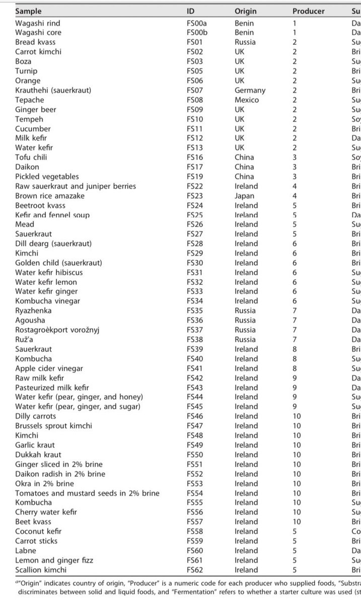 pauldcotter's tweet photo. Delighted to share the new #fermented food microbiome paper from our team led by @leechfish . 58 foods, incl #kvass #tempeh #boza #mead #daikon #kefir #kombucha and many others from different sources https://t.co/EYlSWvV0NG 1/n https://t.co/m9rgg5XFmS