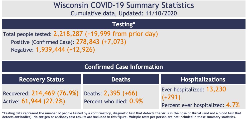 TDurianNEWS's tweet photo. COVID UPDATE: For the 2nd time more than 7,000 new #COVID19 cases have been reported. With 66 additional deaths in Wisconsin. @tmj4 https://t.co/P9Yh0KTuLX