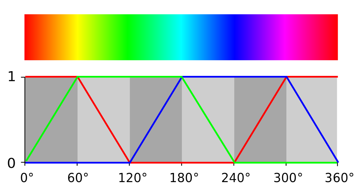 If you have access to a computer, let them play with a color picker to see if they can figure out the underlying dynamicIf not (or as a hint), this graph is very helpful