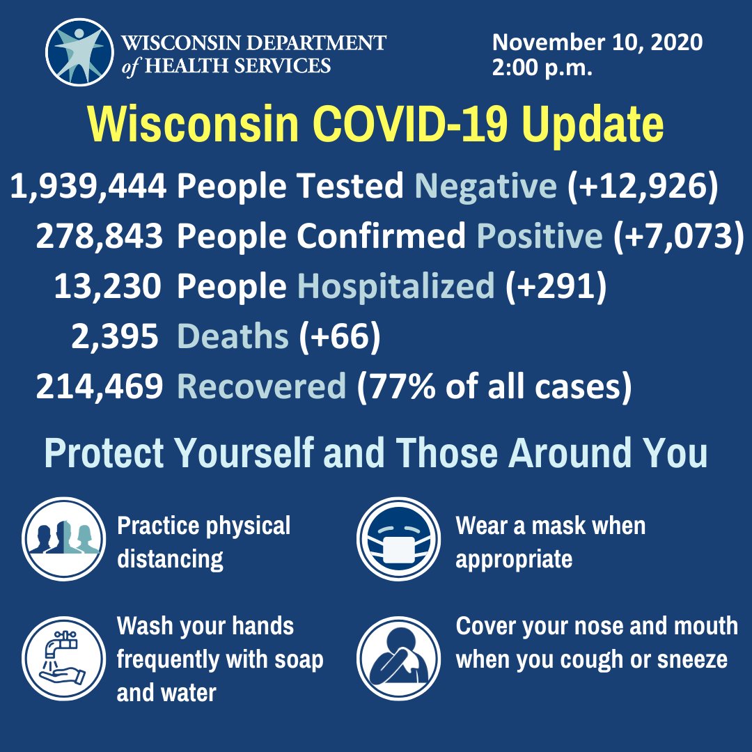 DHSWI's tweet photo. Today's #COVID19_WI update shows the highest numbers yet when it comes to cases, deaths, and hospitalizations.
•  7,073 confirmed cases reported since yesterday
•  66 lives lost
•  291 people hospitalized
Please help us #StopTheSpread: https://t.co/azIna3TqRR https://t.co/YfO7dUtSTS