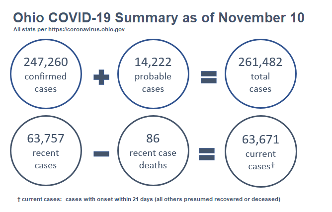 J_Dahlin's tweet photo. Ohio #COVID19 dashboards as of Nov 10

Active Cases: 63,671
Tests: 45,760
Cases: 6,508
Cases per 100 Tests: 14.2
Hospitalizations: 386
Hospitalizations per 100 Cases: 5.9
Deaths: 23 https://t.co/6WU8EZymcA