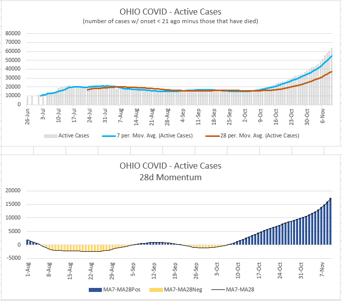 Ohio #COVID19 dashboards as of Nov 10

Active Cases: 63,671
Tests: 45,760
Cases: 6,508
Cases per 100 Tests: 14.2
Hospitalizations: 386
Hospitalizations per 100 Cases: 5.9
Deaths: 23