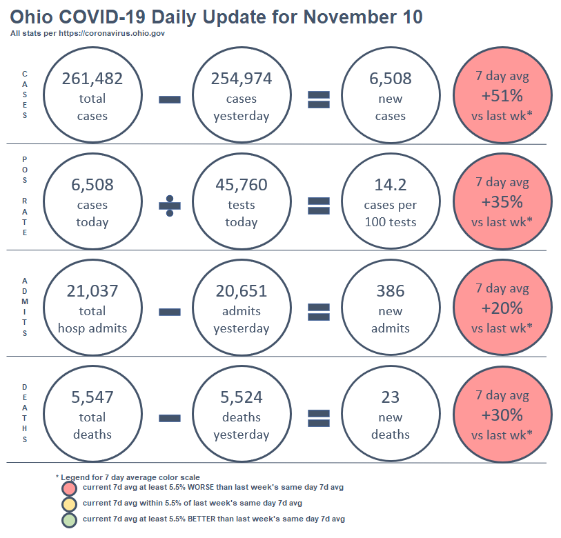 J_Dahlin's tweet photo. Ohio #COVID19 dashboards as of Nov 10

Active Cases: 63,671
Tests: 45,760
Cases: 6,508
Cases per 100 Tests: 14.2
Hospitalizations: 386
Hospitalizations per 100 Cases: 5.9
Deaths: 23 https://t.co/6WU8EZymcA