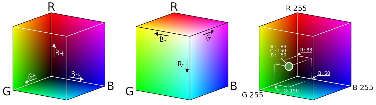 Extra creditRGB color space is a cube, and two of the corners are black and whiteRotate the cube along the (0,0,0) and (255,255,255) diagonalSort by how many degrees it takes to get Green and Blue back to 0 and 0