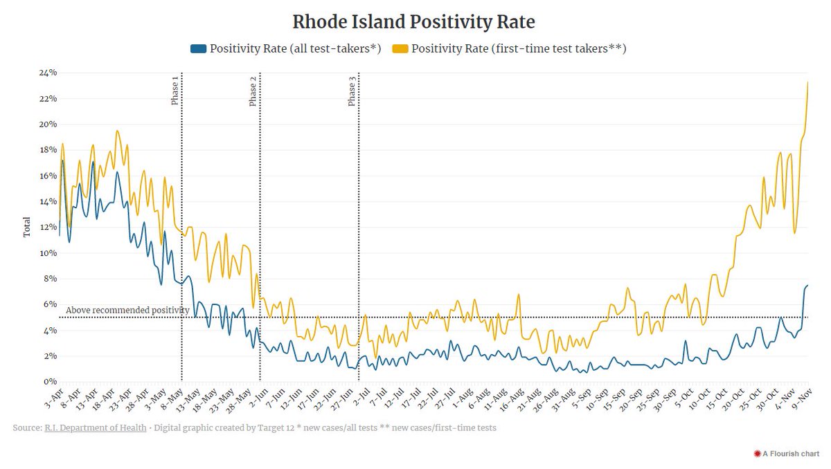 Eli_Sherman's tweet photo. Rhode Island daily coronavirus cases top 700 for the first time ever. The new milestone comes less than a week after the state hit 600 cases for the first time. Hospitalizations and positivity continue to rise. Interactive versions --> https://t.co/p52MWxOdMB https://t.co/o0x34IML5N