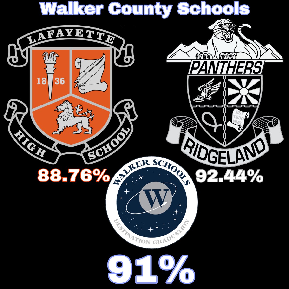 Hard work, dedication, and strong relationships yield amazing results @WalkerCoSchools System Graduation Rate of 91% #Intentional #FutureImpact #teamworkmakesthedreamwork