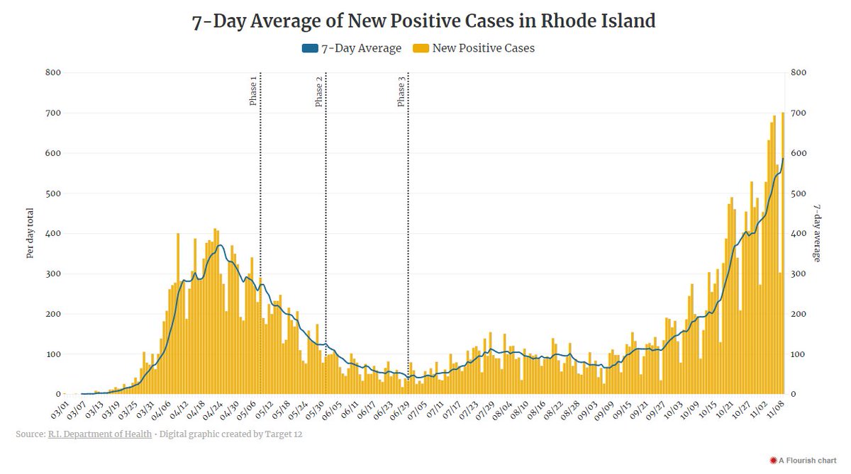 Eli_Sherman's tweet photo. Rhode Island daily coronavirus cases top 700 for the first time ever. The new milestone comes less than a week after the state hit 600 cases for the first time. Hospitalizations and positivity continue to rise. Interactive versions --> https://t.co/p52MWxOdMB https://t.co/o0x34IML5N