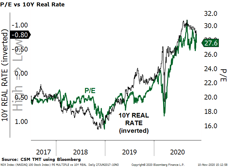 Victor_Cossel's tweet photo. TECH estimate revisions are positive but better numbers are not offsetting the rise in rates &amp; real rates, thus #derating of $QQQ $NDX https://t.co/9R43Aqs50G