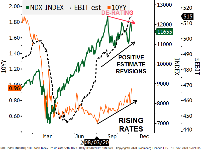 Victor_Cossel's tweet photo. TECH's #derating 
Estimates higher ✅
➕Rates higher ❌
= NDX P/E lower ❌ https://t.co/QsFcPe5K8V