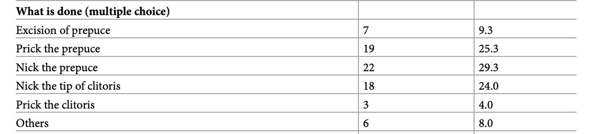 ... >50% self-reported cutting by the mostly female docs who perform FC in Malaysia constitutes nicking or pricking clitoral hood (foreskin/prepuce). Now, I argue that taking ANY sharp object 2 the genitals of a healthy child is morally WRONG, eg, here:  http://blog.practicalethics.ox.ac.uk/2017/08/does-female-genital-mutilation-have-health-benefits-the-problem-with-medicalizing-morality/ 2/
