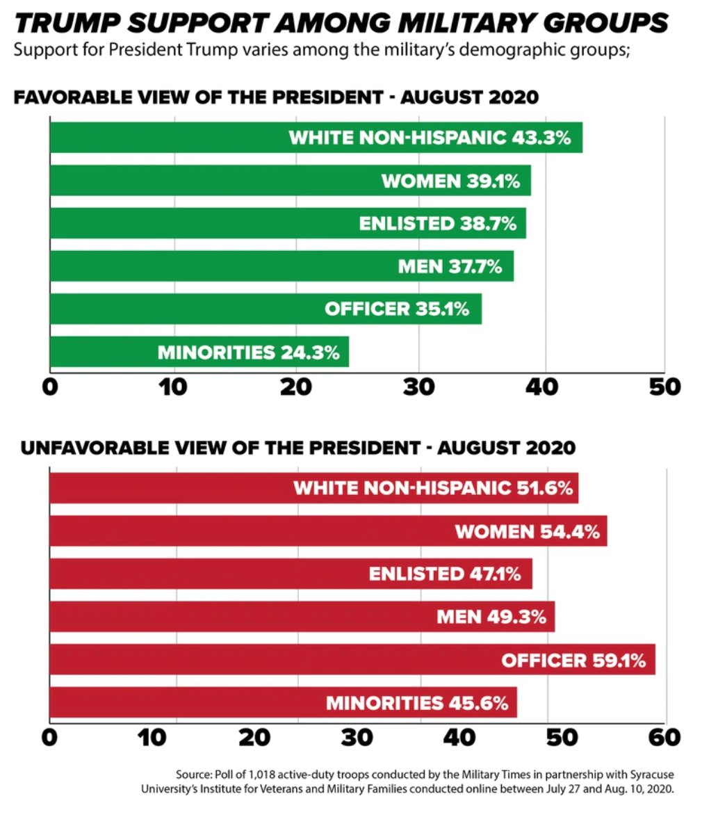 As of August 2020, Trump's favorability among military officers was at 35%, meaning 65% don't like and/or hate Trump. The higher you go up in rank, the more anti-Trump sentiment there is.  https://www.militarytimes.com/news/pentagon-congress/2020/08/31/as-trumps-popularity-slips-in-latest-military-times-poll-more-troops-say-theyll-vote-for-biden/