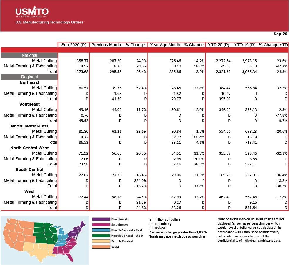 GMTA_US's tweet photo. US Metalworking Orders Jump Month-to-Month; Still Well Below 2019 #metalworking #metalcutting #fabricating #AssociationforManufacturingTechnology #mfg #manufacturing #industrial @InDistwebsite https://t.co/hMBeRjfYq0 https://t.co/0B97YCrp6C
