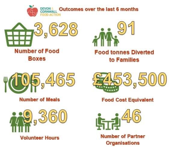 We've been busy over the last 6 months, supporting people throughout the COVID19 crisis with essential surplus food supplies.

A huge thank you to all our volunteers and partner organisations

#teamdcfa
#lovefoodhatewaste
<a href="/therealginsters/">Ginsters</a>
@BurtsSnacks
<a href="/WRAP_UK/">WRAP NGO</a>