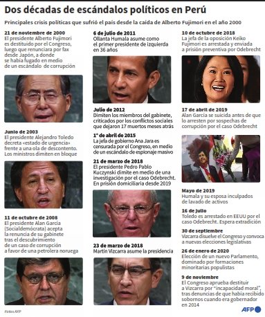 grupoeldeber's tweet photo. Mira una cronología de las principales crisis políticas que sacudieron a #Perú desde la caída de Alberto Fujimori https://t.co/Wl1LgOt5Zd