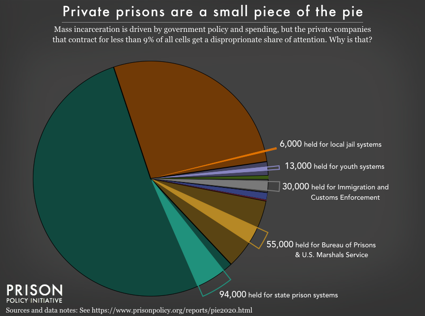 PrisonPolicy's tweet photo. Reminder that fewer than 9% of all incarcerated people are held in privately-run prisons, but ALL incarcerated people have to pay private companies for phone calls, email, snacks, hygiene items, and sometimes healthcare. https://t.co/GgRvS03lWE
