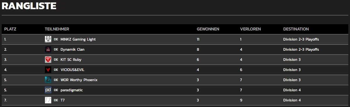 MinkzGaming's tweet photo. MINKZ#LIGHT 'finally' dropped a map against T7. 🤦😅

So we secured rank 1 in our division with an outstanding 11-1 in maps.

💪😼 #getminkzed #LeagueOfLegends #PrimeLeague https://t.co/ZdITsnN3kQ