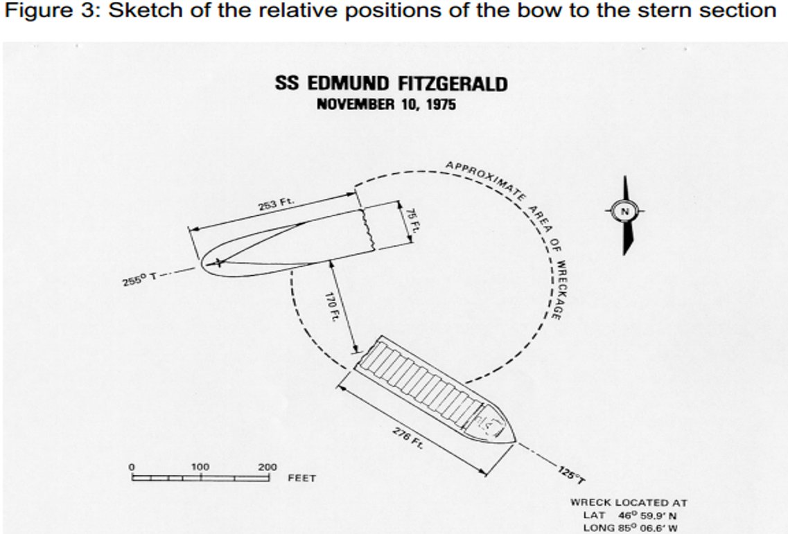 From May 20-28 1976 the US Navy dived on the wreck with an ROV, to help the USCG and NTSB determine the causes of her sinking. The wreck of the Edmund Fitzgerald lies in two pieces on the lake bed. (NTSB drawing) 39/