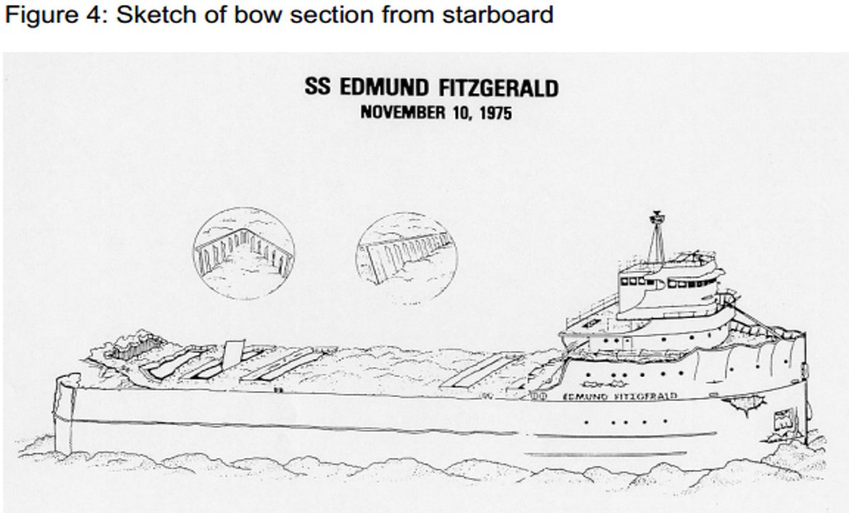 The bow section is upright on the lake bed and is approximately 276 feet long. The damage displayed is likely from impact with the lake floor. (NTSB drawings) 40/