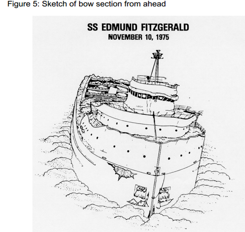 The bow section is upright on the lake bed and is approximately 276 feet long. The damage displayed is likely from impact with the lake floor. (NTSB drawings) 40/