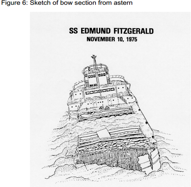 The bow section is upright on the lake bed and is approximately 276 feet long. The damage displayed is likely from impact with the lake floor. (NTSB drawings) 40/
