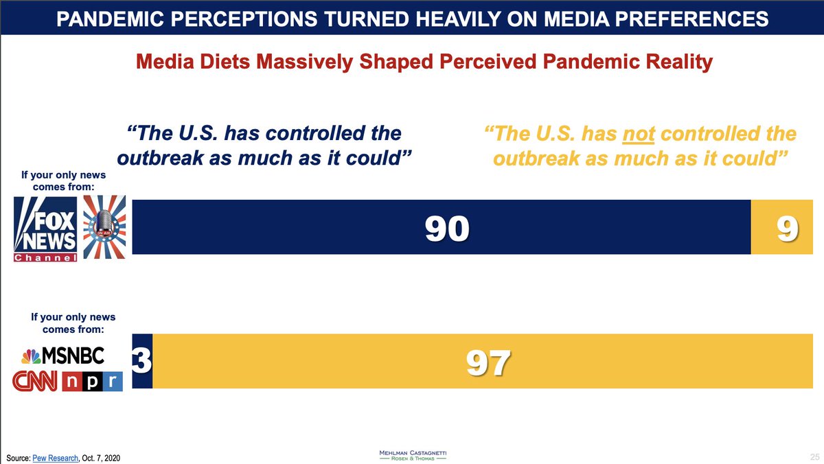 JoshWein's tweet image. Remarkable slide from the latest @bpmehlman deck
mehlmancastagnetti.com/wp-content/upl…