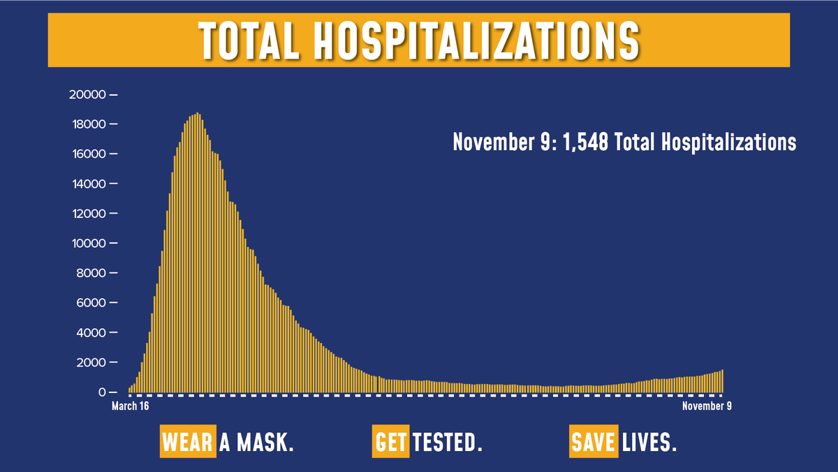 NYGovCuomo's tweet photo. Today's update on the numbers:

Of the 128,036 tests reported yesterday, 3,965 were positive (3.09% of total).

Total hospitalizations are at 1,548.

Sadly, there were 32 COVID fatalities yesterday. https://t.co/B98wslKarp