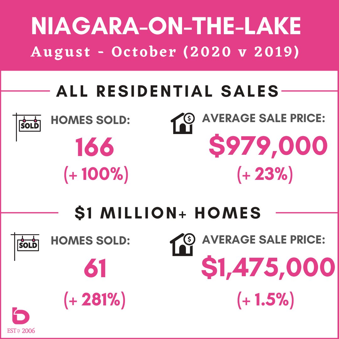 thebteamniagara's tweet photo. Also.   

1. Niagara-on-the-Lake with a monstrous 2020. Sales for Aug - Oct up 100% to 166 v 83 in 2019. 2020 is on pace to be the HIGHEST number of sales for any year in history. Currently 3rd just behind 2015 &amp; 2016 with 50 days to go. #notl #niagaraonthelake https://t.co/H560Zdpf34