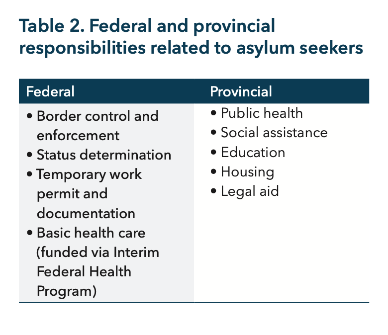 Our focus is on the intergovernmental nature of irregular border crossings since 2017 and we show that responding to this phenomenon - provide services to these humans and support them while they await status determination - is the job of both Ottawa, the provinces and cities