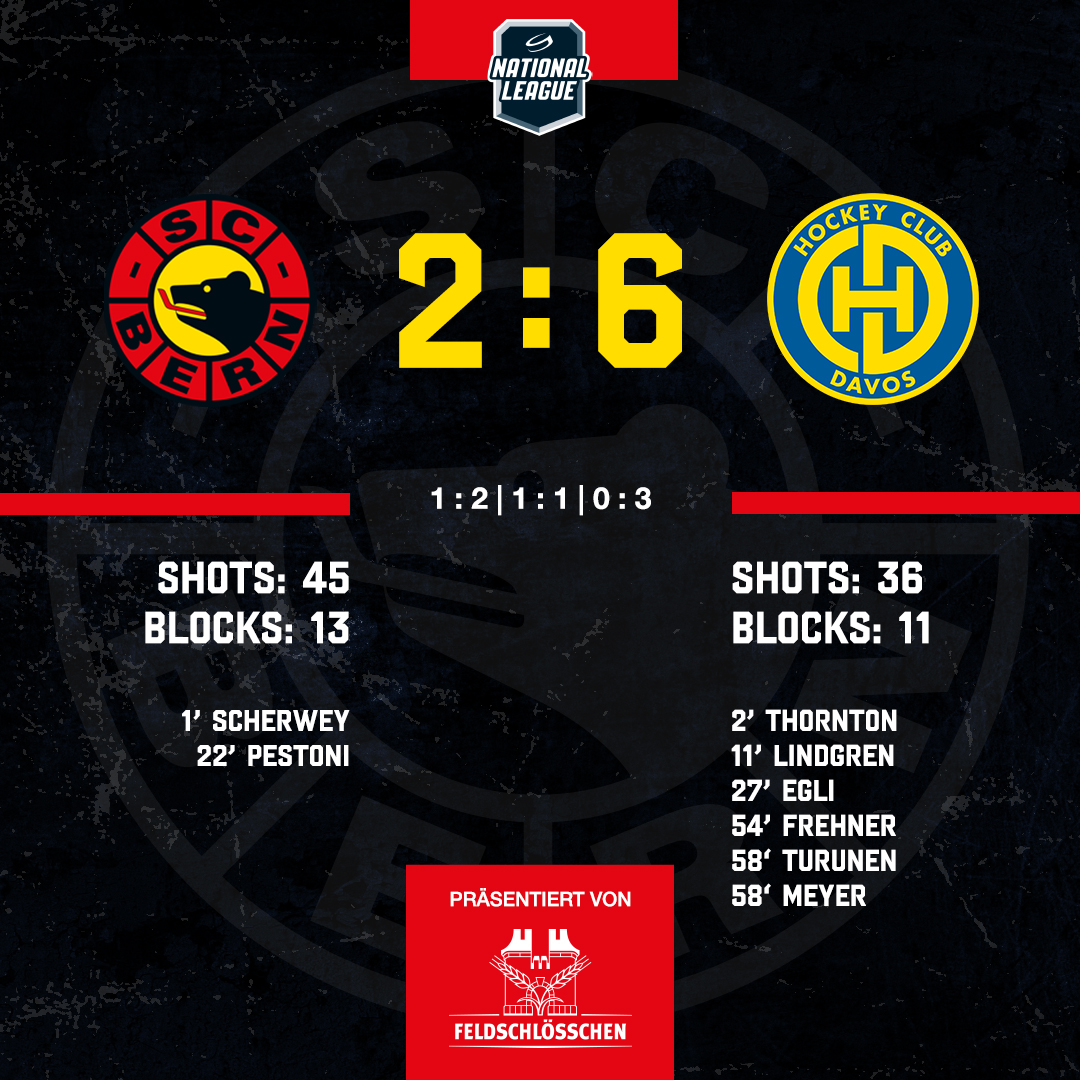 scbern_news's tweet photo. Spielende in der PostFinance-Arena. 2:6 Niederlage gegen den @HCDavos_off. #SCBern #SCBHCD https://t.co/fZnAALDa3t
