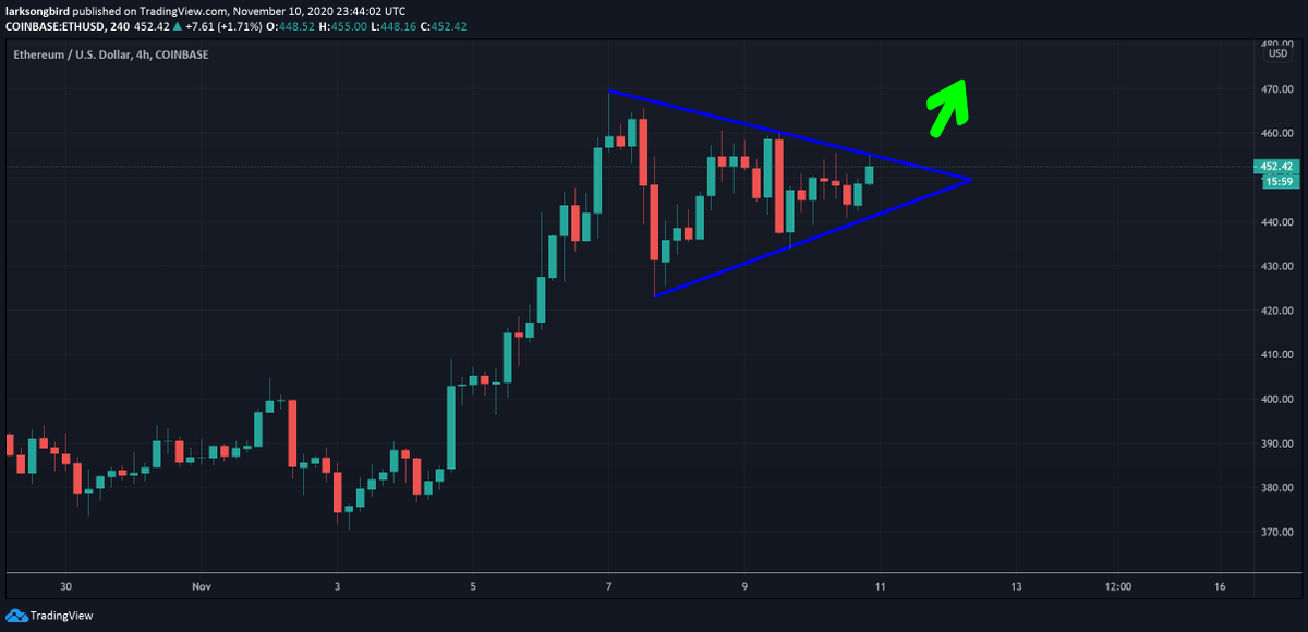 LarkDavis's tweet photo. $500 may be coming soon for #ethereum, currently long with a target of $497! 

You can trade $eth as well as other top #crypto link #bitcoin and #chainlink on Phemex! 

Use this link to sign up and get up to $120 bonus and 10% off fees https://t.co/TbdGKgOTUq https://t.co/QQycnuFNVK
