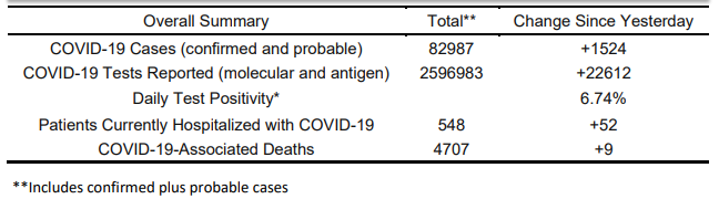Connecticut's COVID-19 numbers keep getting worse.

- Highest single-day positivity rate since May 24
- Highest seven-day positivity rate (4.1%) since June 1
- Most hospitalizations since May 29

Wear a mask!