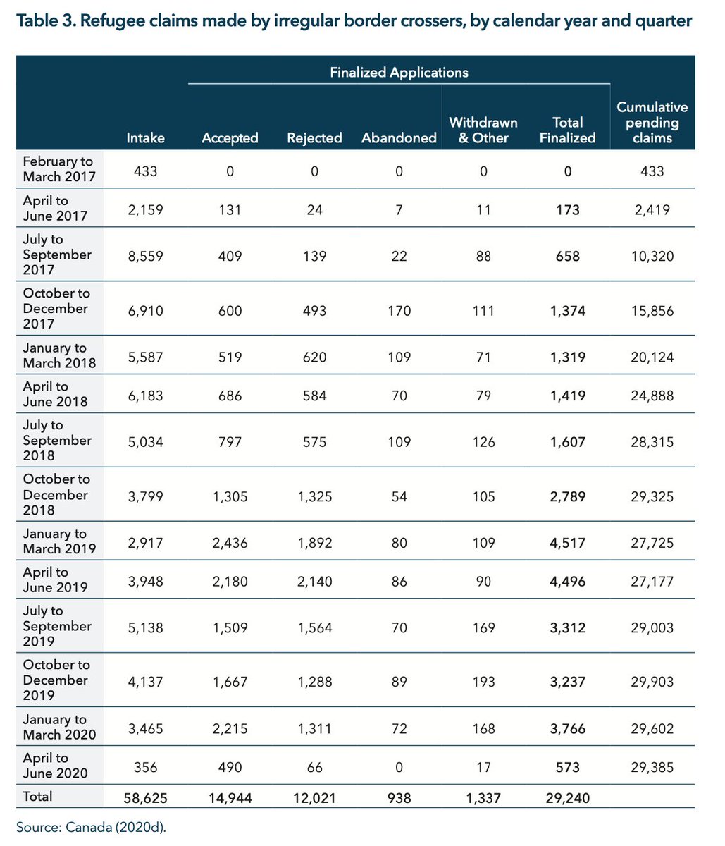 While a lot of public attention as been given to border enforcement - which is a federal jurisdiction - provinces and cities are significantly supporting asylum seekers while they await status determination. And since 2017, this delays for this have increased