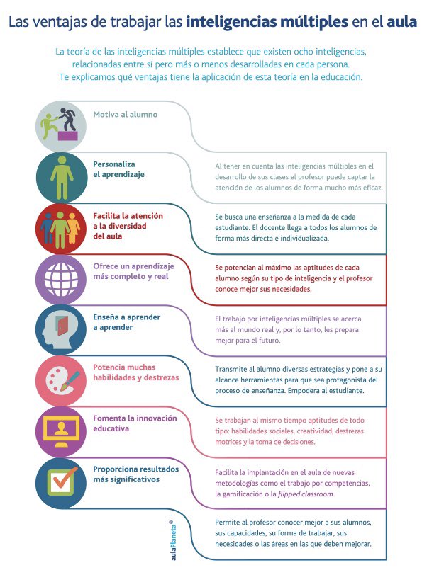 Martavg20's tweet photo. @jorgeburgue Gracias a las inteligencias múltiples hoy en día es muchísimo más fácil trabajar en el aula, haciendo que los niños se sientan más capaces y seguros a la hora de expresarse. #educalabEDU Por aquí os dejo algunas de las ventajas que tienen: https://t.co/sX3PB55Hc9