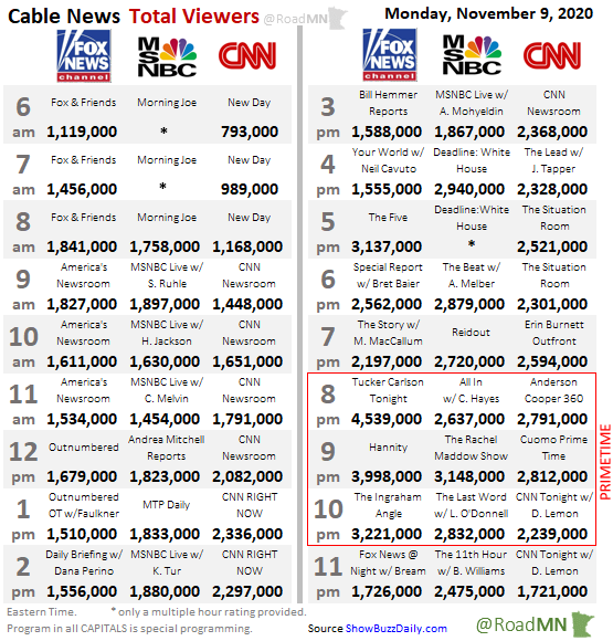 Fox News ratings begin tanking... Loses to MSNBC 11920 and barely