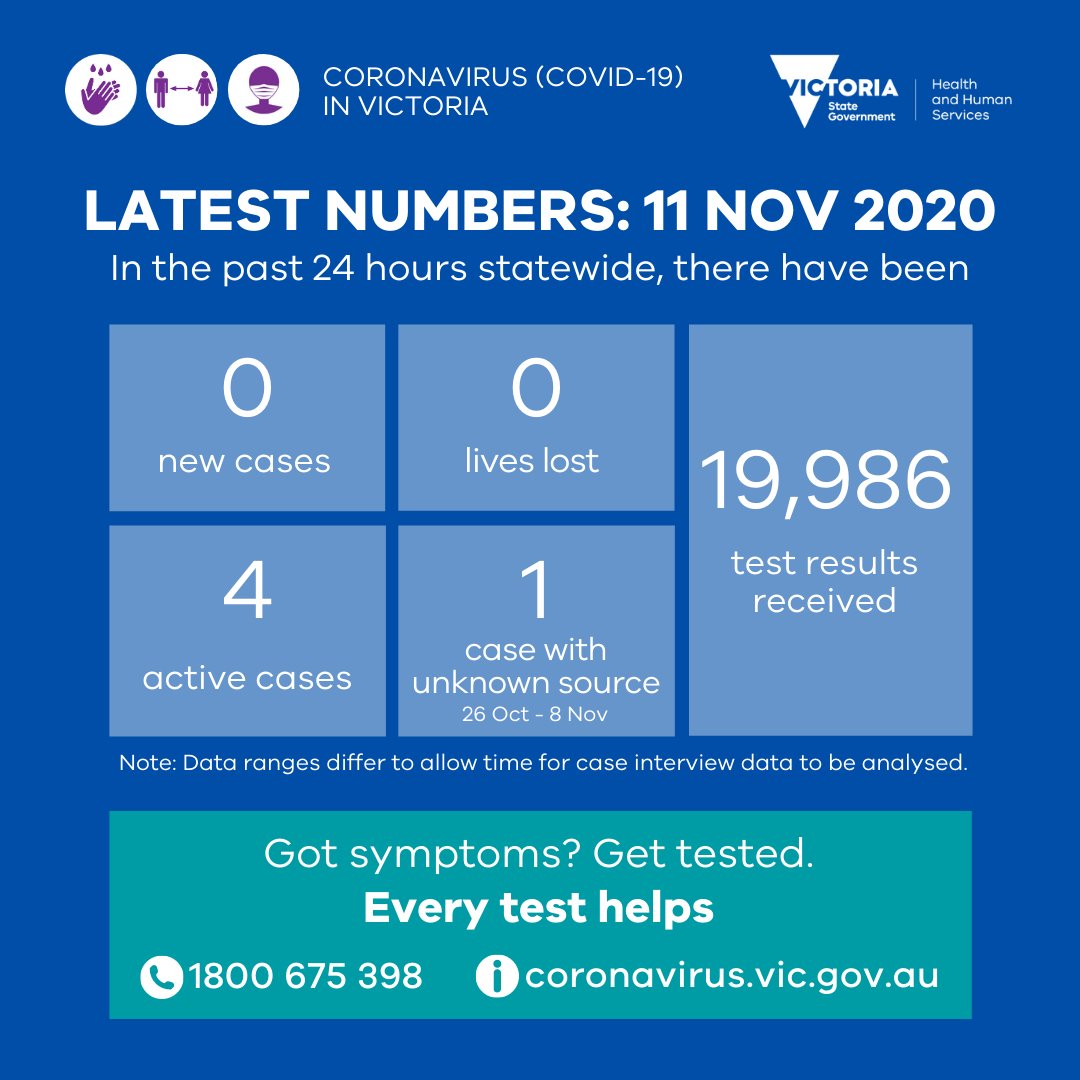 Yesterday there were 0 new cases and 0 lives lost reported. There are 4 active cases, 1 with unknown source. 19,986 tests results were received – thank you, #EveryTestHelps. More: dhhs.vic.gov.au/averages-easin… 
#COVID19VicData #StaySafeStayOpen