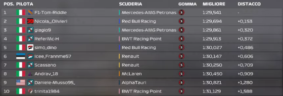 Mauro_Serafin's tweet image. Q3 tiratissima ma a dettare legge è sempre F1-Tom-Riddle, sfida però apertissima con i rivali in campionato Nicola__Olivieri e giagio9 subito a seguire. #FPerformance