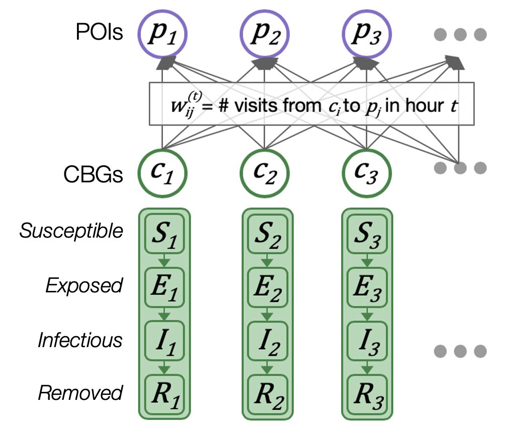 By overlaying a simple SEIR model on these networks, we're able to capture the broad relationship between mobility and disease spread. This allows us to assess a variety of reopening questions: which places are the riskiest to reopen? when/how should we reopen? 3/9