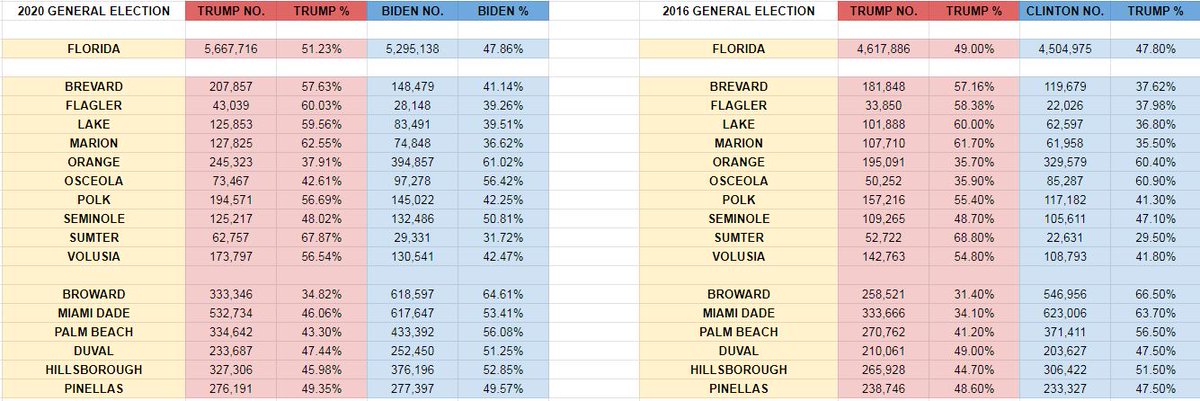 OSCEOLA COUNTY: President Trump increased his support/turnout by 6.71% whereas Biden's support/turnout in Osceola County was down 4.48% compared to Hillary Clinton in 2016. Further proof that the diverse "Hispanic" voter bloc truly helped weigh the scales.