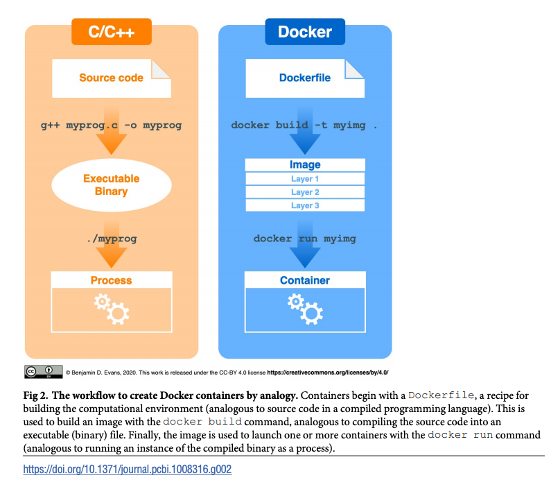 strnr's tweet photo. Ten simple rules for writing Dockerfiles for reproducible data science https://t.co/sKVoeWdtNE https://t.co/jRpJaepeNj