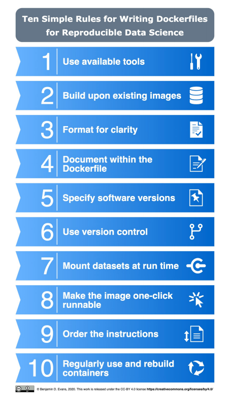 strnr's tweet photo. Ten simple rules for writing Dockerfiles for reproducible data science https://t.co/sKVoeWdtNE https://t.co/jRpJaepeNj