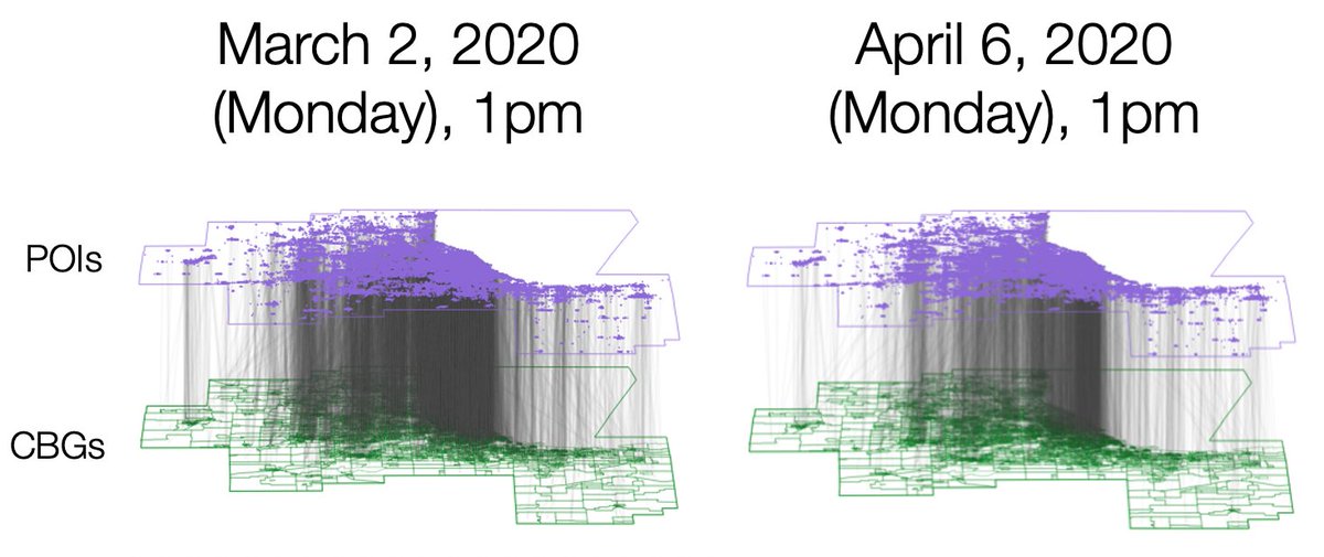 Using anonymized, aggregated location data from  @SafeGraph, we construct mobility networks that capture the hourly movements of people from neighborhoods to points-of-interest (POIs) like restaurants and gyms. Our networks cover 553k POIs and 98M people from Mar-May 2020. 2/9