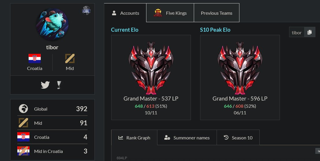 tibort5's tweet photo. 19yr old croatian midlaner LFT
-hovered high master/low gm entire season with 596lp peak, ended season on 510+ish
-winner of baltic masters s5, slight eum experience
-teamplayer+shotcaller in all stages of game
-adaptable, free 24/7, can relocate, easy to work with.

rt+like=<3 https://t.co/AQv0XntUWB